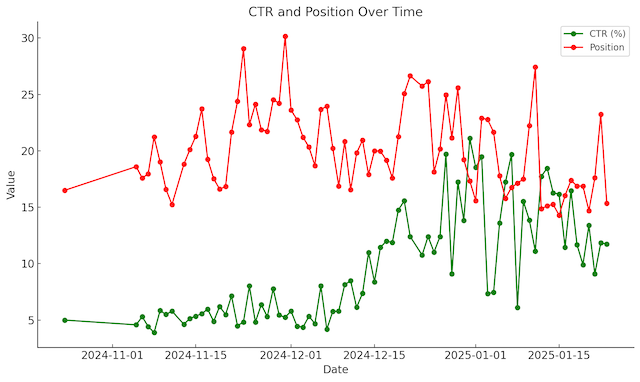 JOSI CTR and Position